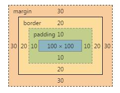 默认盒模型