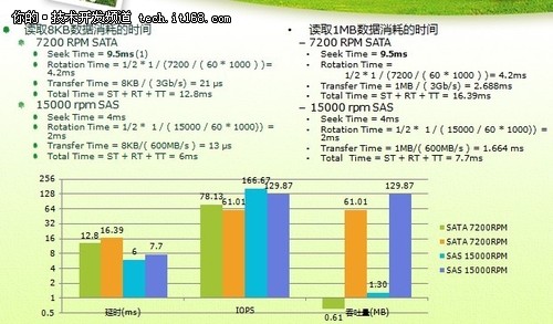 童家旺:数据存储性能优化的一点想法