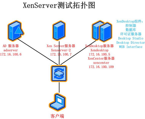 XenDesktop安装测试(一) - huw2008 - michael的博客