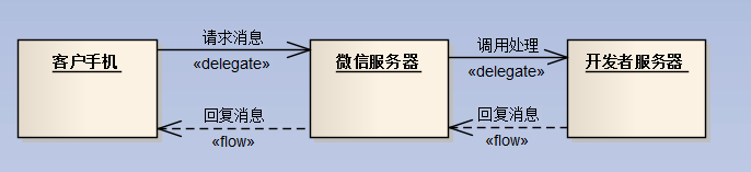 C#开发微信门户及应用(2)--微信消息的处理和应答 C#开发微信门户及应用(2)--微信消息的处理和应答