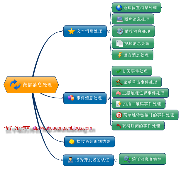 C#开发微信门户及应用(2)--微信消息的处理和应答 C#开发微信门户及应用(2)--微信消息的处理和应答