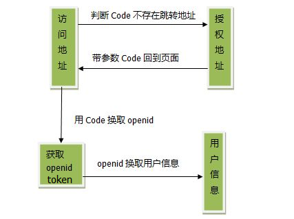 微信公众号开发网页授权获取用户基本信息 微信公众号开发网页授权获取用户基本信息
