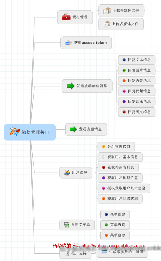 C#开发微信门户及应用(2)--微信消息的处理和应答 C#开发微信门户及应用(2)--微信消息的处理和应答