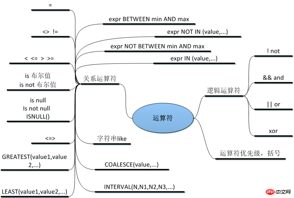 数据库运算符