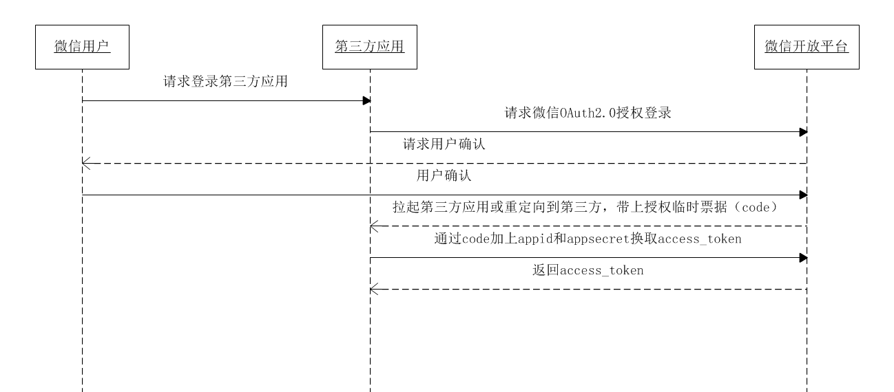 微信开放平台开发——网页微信扫码登录(OAuth2.0) 微信开放平台开发——网页微信扫码登录(OAuth2.0)