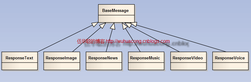 C#开发微信门户及应用(2)--微信消息的处理和应答 C#开发微信门户及应用(2)--微信消息的处理和应答