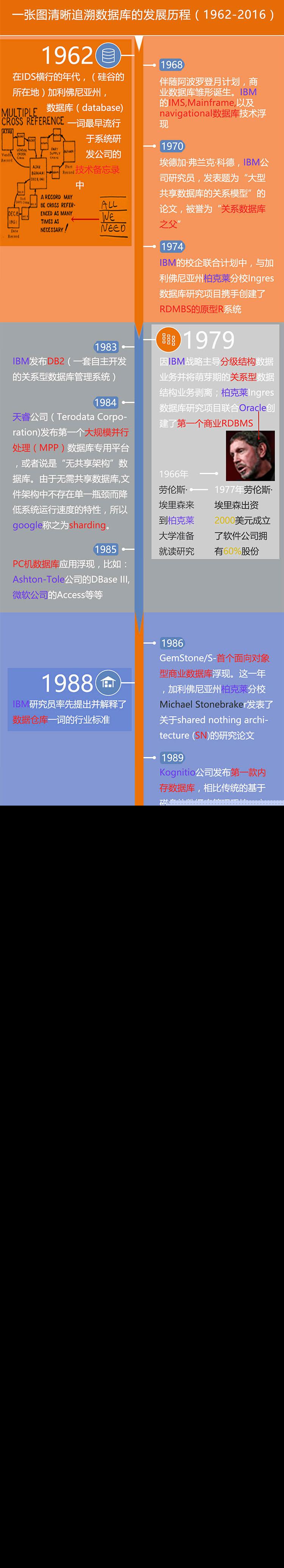 追溯数据库的发展历程