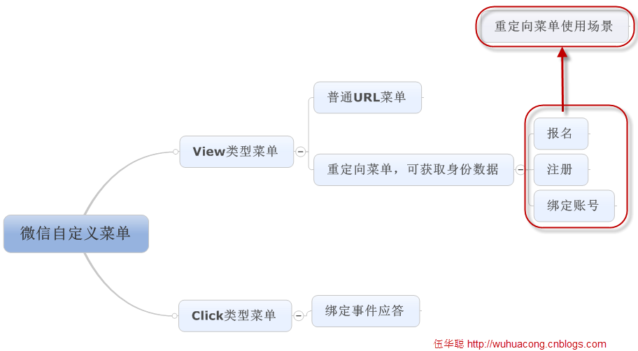 C#开发微信门户及应用-微信菜单的多种表现方式介绍 C#开发微信门户及应用-微信菜单的多种表现方式介绍