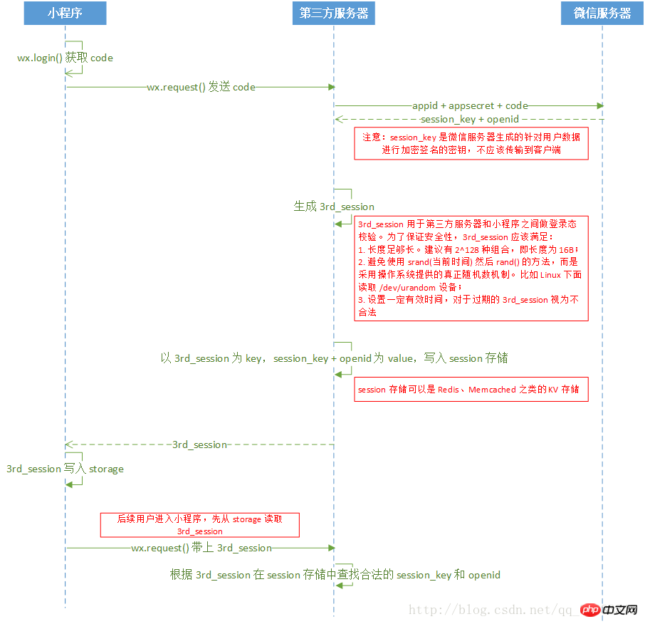 小程序中如何获取参数openid & session_key的方法介绍