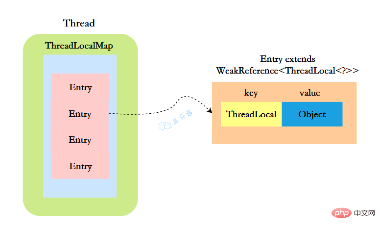 ThreadLoca结构图