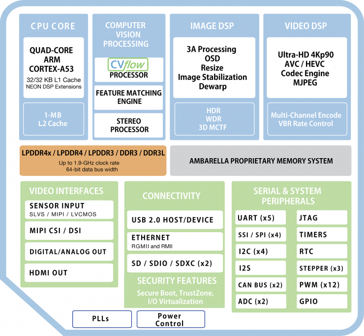 加速自动驾驶之战，cv1面世一个月后，安霸又推出新一代视觉芯片