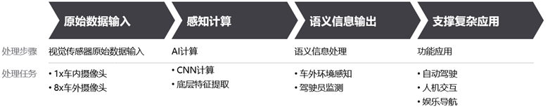 tesla autopilot 数据流处理机制