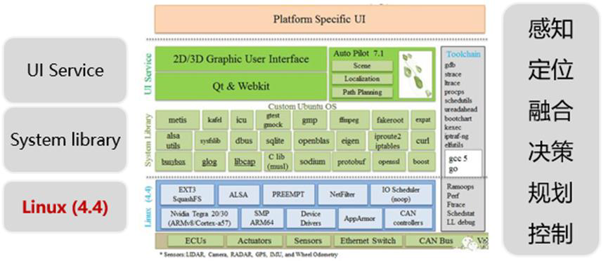 特斯拉autopilot 软件架构（来源于网络）