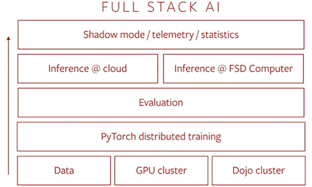 特斯拉全栈ai 架构（来源于网络）