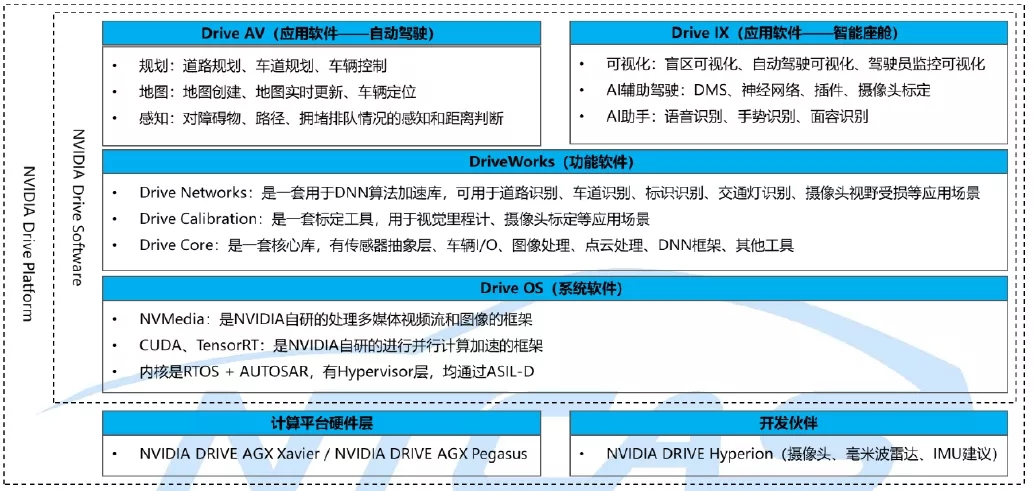 英伟达自动驾驶平台架构