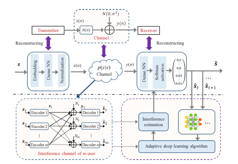 图9
具有m-user的无线通信干扰信道的自适应深度学习ae的系统框图