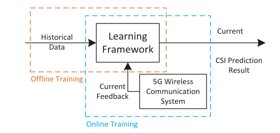 图1
5g无线通信系统中在线csi预测的框架