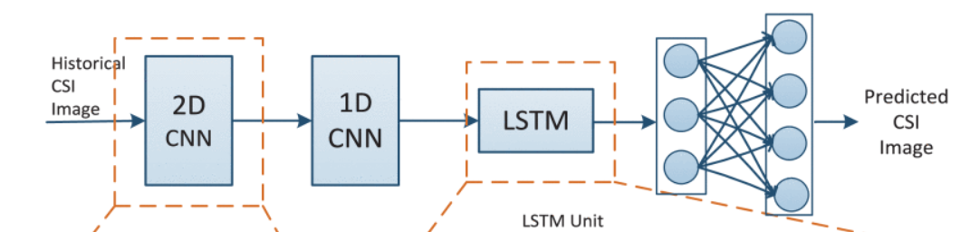  图2
基于深度学习的csi预测