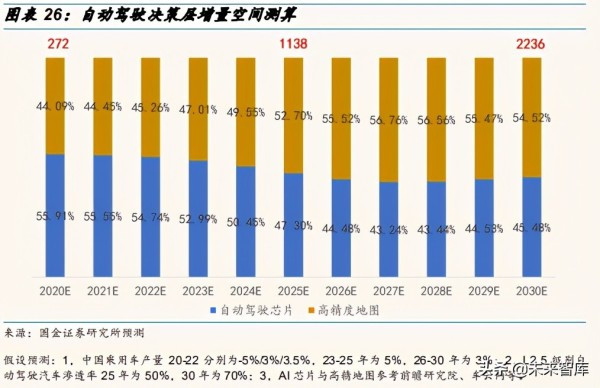 汽车自动驾驶产业链深度研究报告：自动驾驶驶向何方