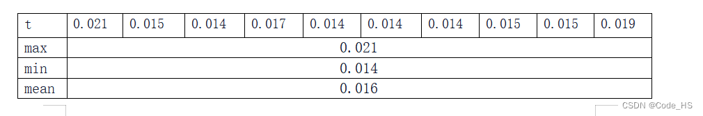 t	0.021	0.015	0.014	0.017	0.014	0.014	0.014	0.015	0.015	0.019
max	0.021
min	0.014
mean	0.016