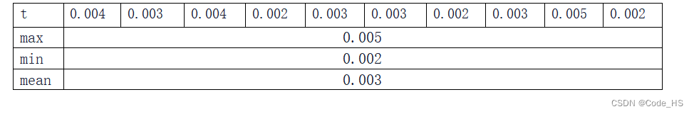 t	0.004	0.003	0.004	0.002	0.003	0.003	0.002	0.003	0.005	0.002
max	0.005
min	0.002
mean	0.003
