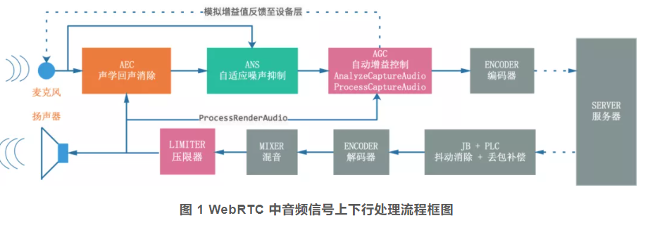 图片图 1 webrtc 中音频信号上下行处理流程框图