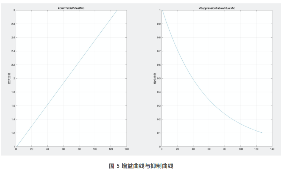 图片图 5 增益曲线与抑制曲线