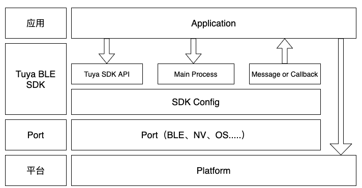 sdk 架构