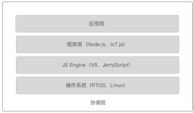 图8
物联网协调层