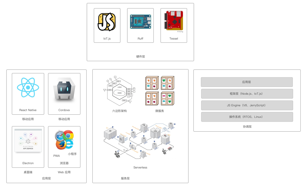 图3
基于纯javascript的物联网参考架构
