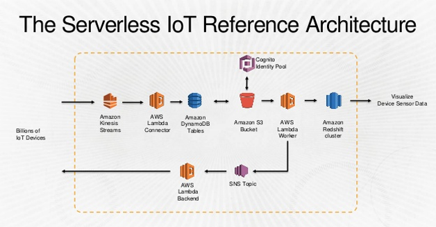 图7
serverless 物联网参考架构