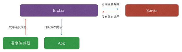 图4
“穿衣提示”业务场景框架