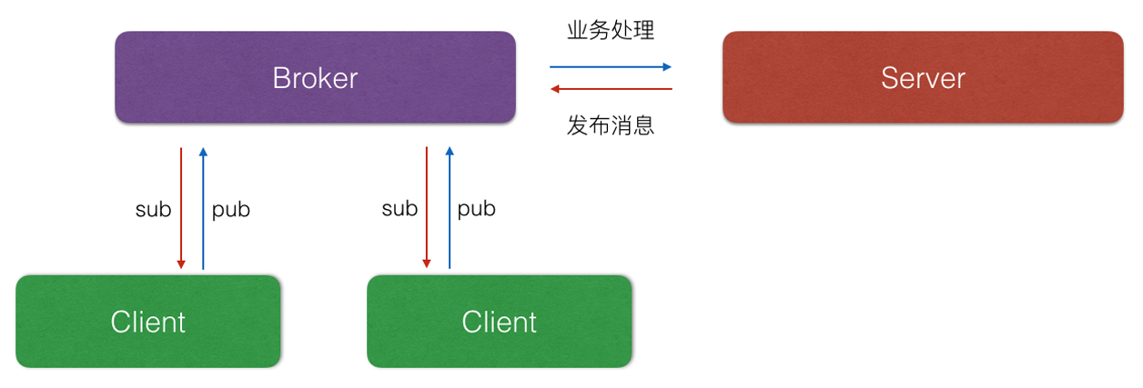 图2
mqtt的数据链路图