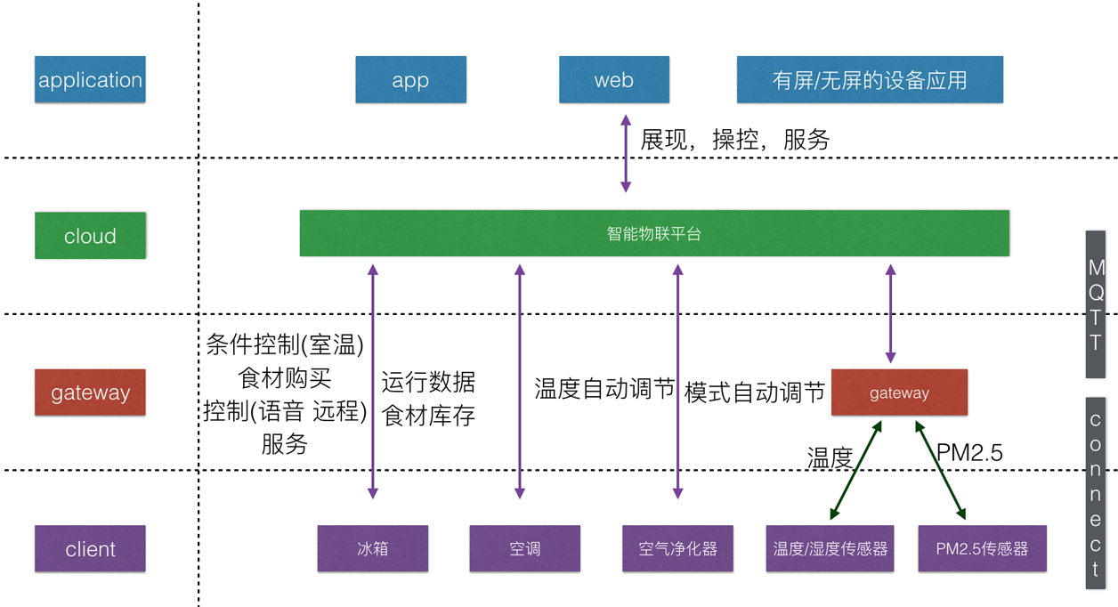 图1
智能家居物联平台的数据链路