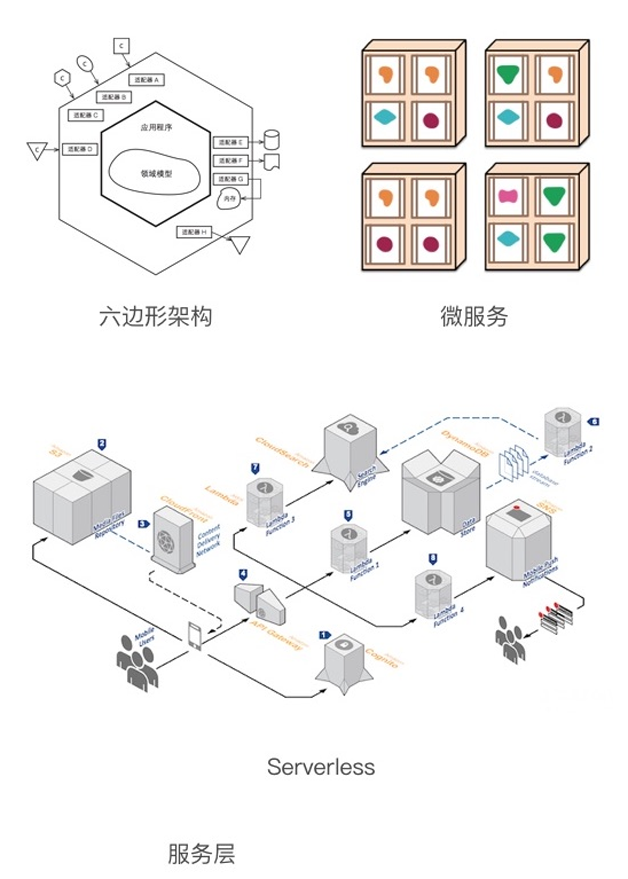 图4
物联网服务层