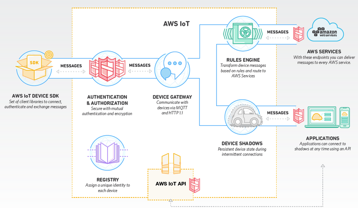图6
aws iot things参考架构