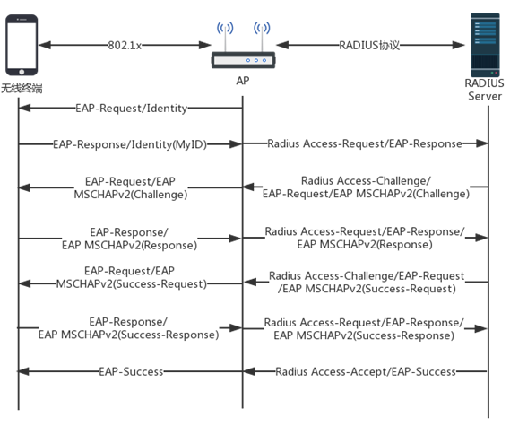 eap_mschapv2的认证过程