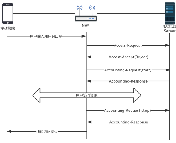 radius协议基本流程