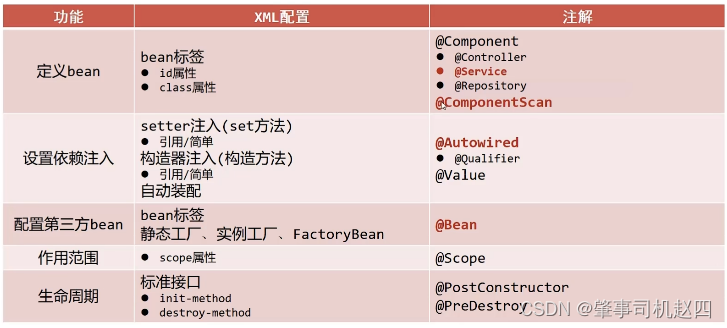 [外链图片转存失败,源站可能有防盗链机制,建议将图片保存下来直接上传(img-h4apus75-1653122017078)(ssm笔记.assets/image-20220516114459770.png)]