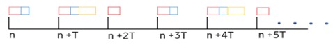 figure: industrial deterministic traffic with different pattern, periodicity, latency & reliability requirement