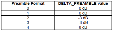 36.321 - table 7.6-1: delta_preamble values