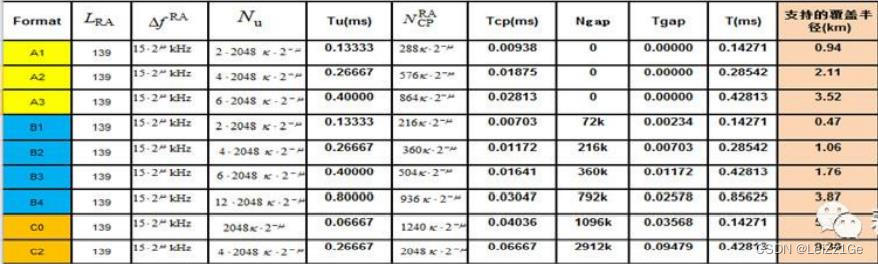 表2 prach短格式参数