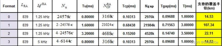 表1 prach长格式参数