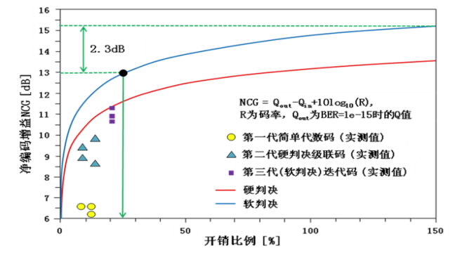 硬判决fec和软判决fec的香农限