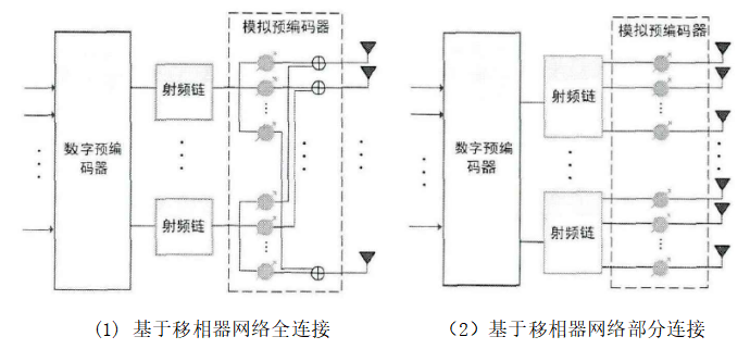 (1)基于移相器网络全连接
（2）基于移相器网络部分连接