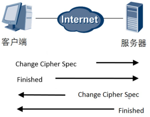 ssl建立第四阶段报文交换示意图