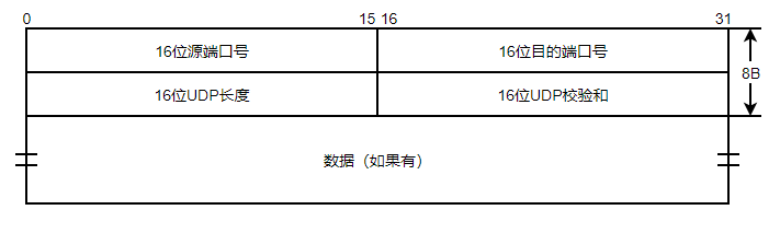 udp数据报格式