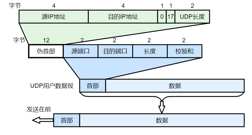 udp数据报的首部和伪首部