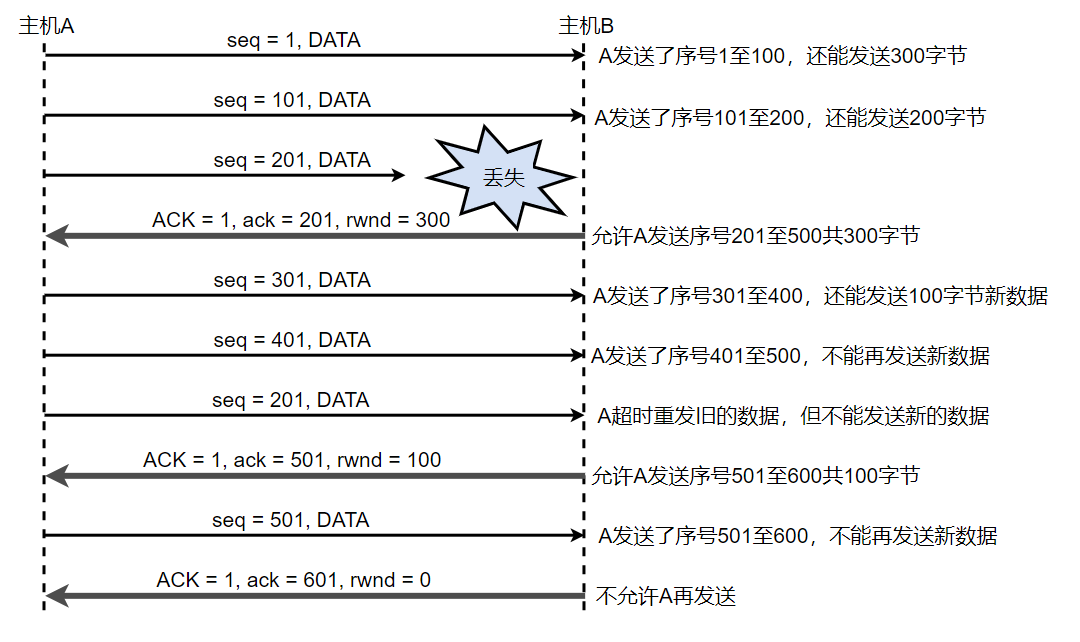 利用可变窗口进行流量控制