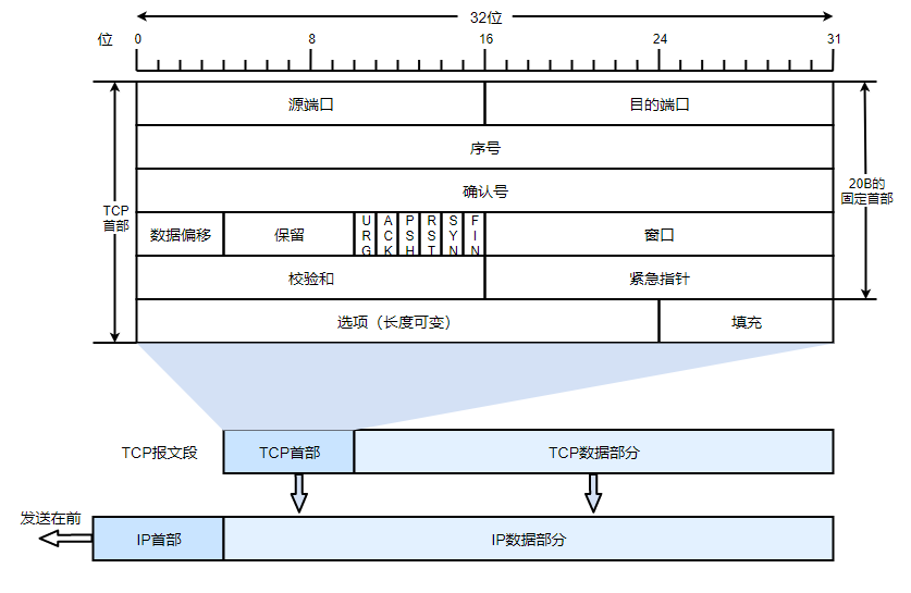 tcp报文段